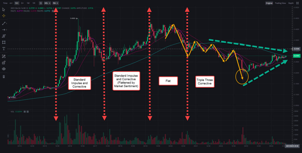 DOGE Elliott Wave Analysis 2021-04-24