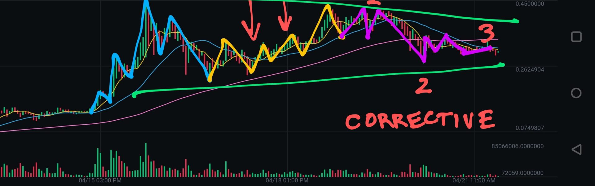 Elliot Wave corrective pattern for DOGE