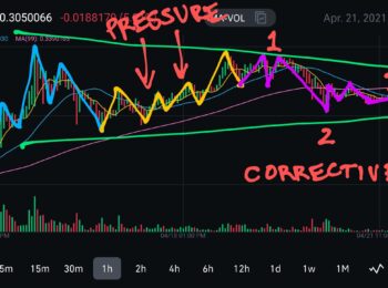 Elliot Wave corrective pattern for DOGE